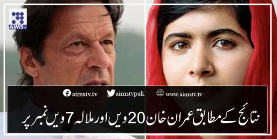 نتائج کے مطابق عمران خان 20ویں اورملالہ 7ویں نمبر